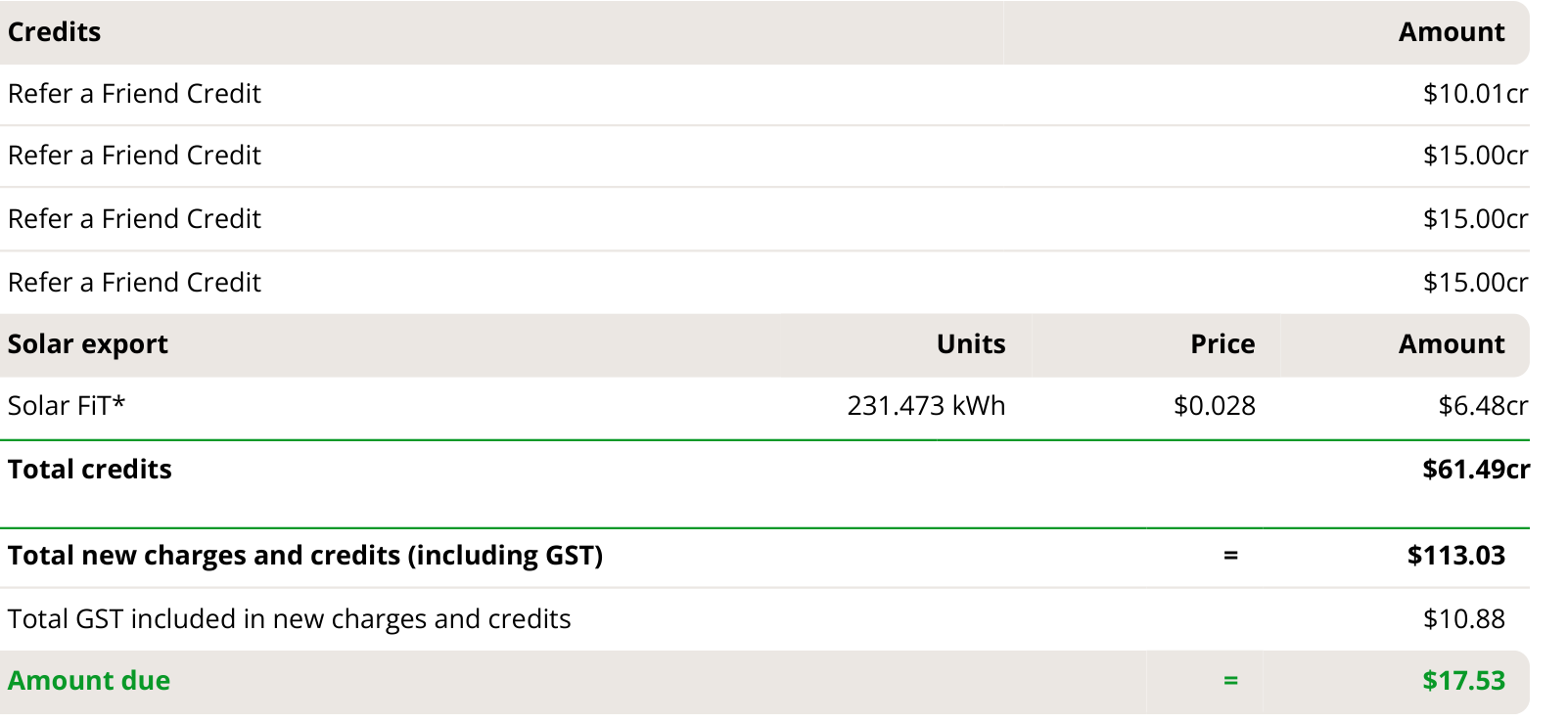Credits section of an OVO Energy bill showing four Refer a Friend credits — three of $15.00 and one of $10.01 — a solar feed-in credit, and an amount due of $17.53